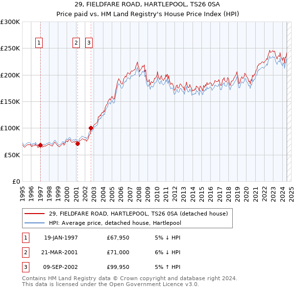 29, FIELDFARE ROAD, HARTLEPOOL, TS26 0SA: Price paid vs HM Land Registry's House Price Index