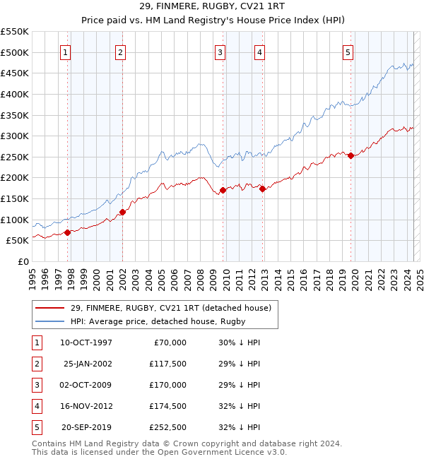 29, FINMERE, RUGBY, CV21 1RT: Price paid vs HM Land Registry's House Price Index