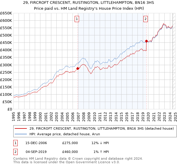 29, FIRCROFT CRESCENT, RUSTINGTON, LITTLEHAMPTON, BN16 3HS: Price paid vs HM Land Registry's House Price Index