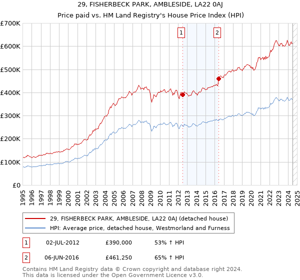 29, FISHERBECK PARK, AMBLESIDE, LA22 0AJ: Price paid vs HM Land Registry's House Price Index