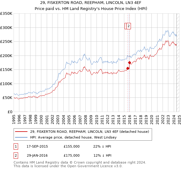 29, FISKERTON ROAD, REEPHAM, LINCOLN, LN3 4EF: Price paid vs HM Land Registry's House Price Index