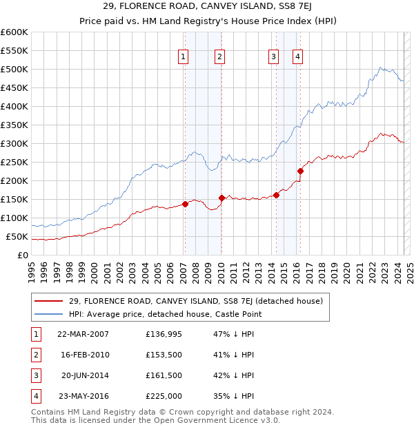 29, FLORENCE ROAD, CANVEY ISLAND, SS8 7EJ: Price paid vs HM Land Registry's House Price Index