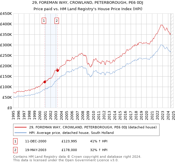 29, FOREMAN WAY, CROWLAND, PETERBOROUGH, PE6 0DJ: Price paid vs HM Land Registry's House Price Index