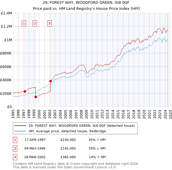 29, FOREST WAY, WOODFORD GREEN, IG8 0QF: Price paid vs HM Land Registry's House Price Index