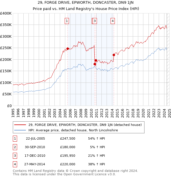 29, FORGE DRIVE, EPWORTH, DONCASTER, DN9 1JN: Price paid vs HM Land Registry's House Price Index