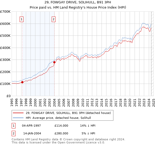 29, FOWGAY DRIVE, SOLIHULL, B91 3PH: Price paid vs HM Land Registry's House Price Index