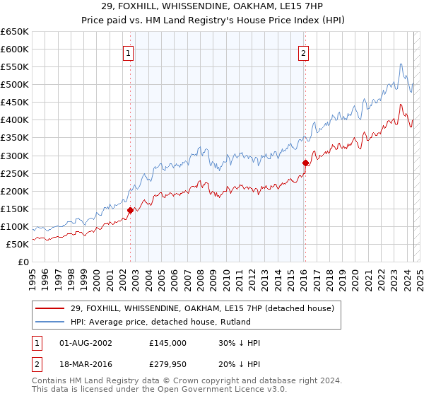 29, FOXHILL, WHISSENDINE, OAKHAM, LE15 7HP: Price paid vs HM Land Registry's House Price Index