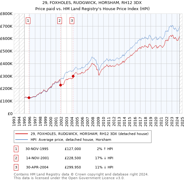 29, FOXHOLES, RUDGWICK, HORSHAM, RH12 3DX: Price paid vs HM Land Registry's House Price Index