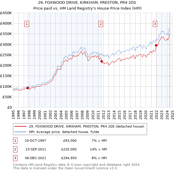 29, FOXWOOD DRIVE, KIRKHAM, PRESTON, PR4 2DS: Price paid vs HM Land Registry's House Price Index