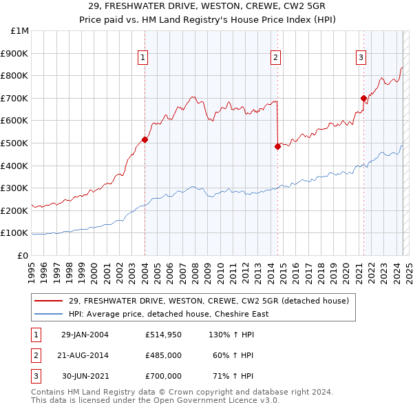 29, FRESHWATER DRIVE, WESTON, CREWE, CW2 5GR: Price paid vs HM Land Registry's House Price Index