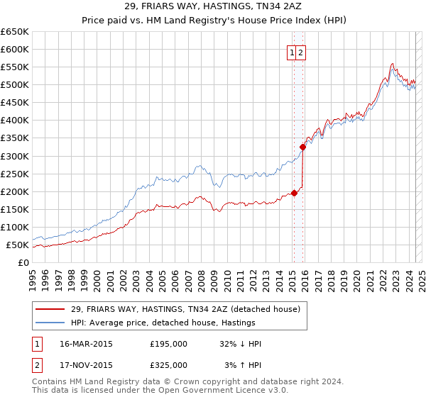 29, FRIARS WAY, HASTINGS, TN34 2AZ: Price paid vs HM Land Registry's House Price Index