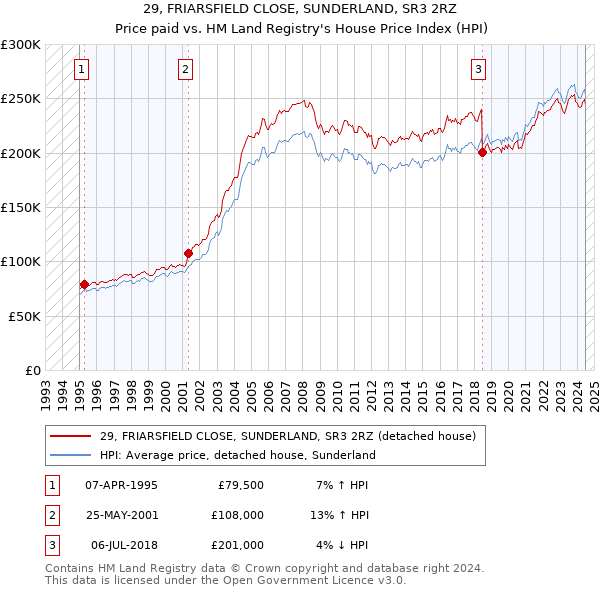 29, FRIARSFIELD CLOSE, SUNDERLAND, SR3 2RZ: Price paid vs HM Land Registry's House Price Index