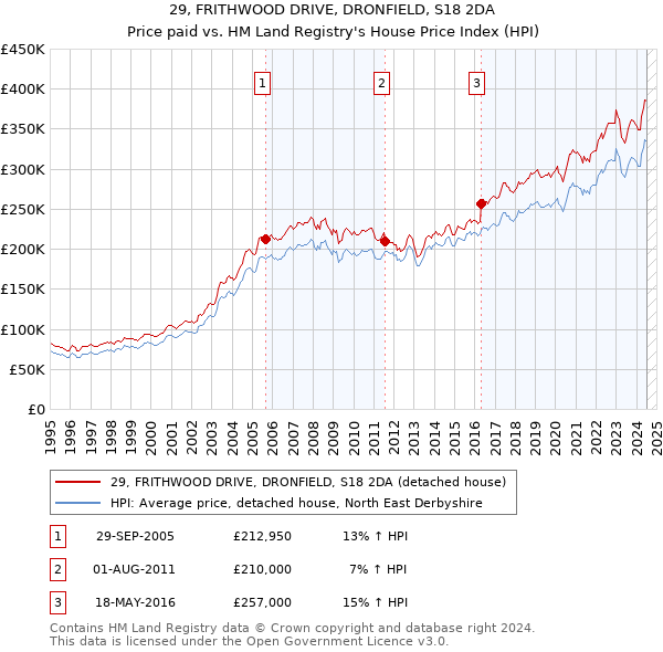 29, FRITHWOOD DRIVE, DRONFIELD, S18 2DA: Price paid vs HM Land Registry's House Price Index