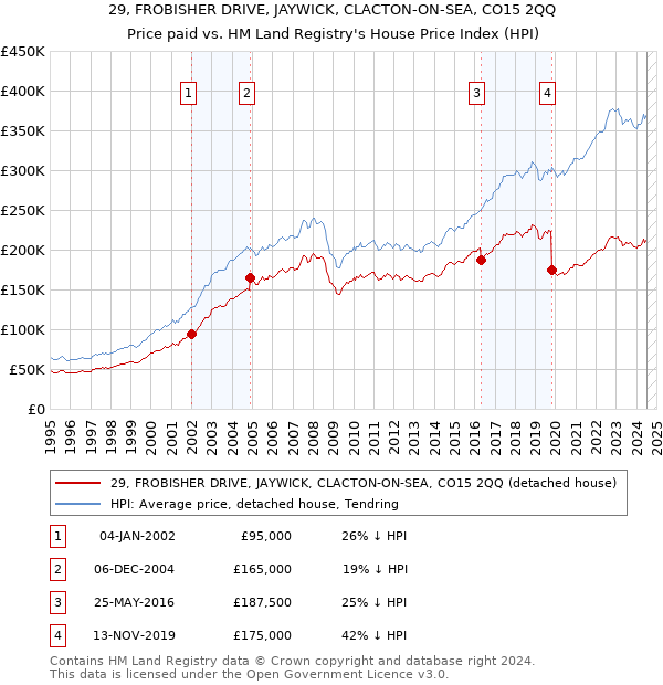 29, FROBISHER DRIVE, JAYWICK, CLACTON-ON-SEA, CO15 2QQ: Price paid vs HM Land Registry's House Price Index