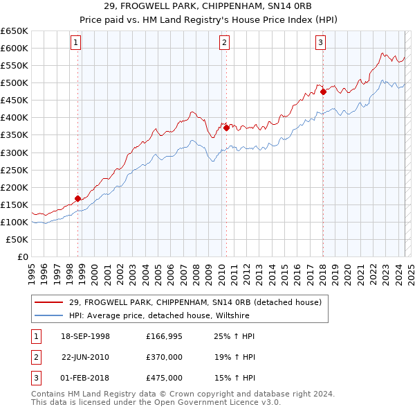 29, FROGWELL PARK, CHIPPENHAM, SN14 0RB: Price paid vs HM Land Registry's House Price Index