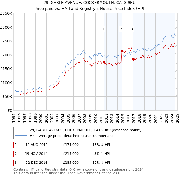 29, GABLE AVENUE, COCKERMOUTH, CA13 9BU: Price paid vs HM Land Registry's House Price Index