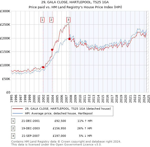 29, GALA CLOSE, HARTLEPOOL, TS25 1GA: Price paid vs HM Land Registry's House Price Index