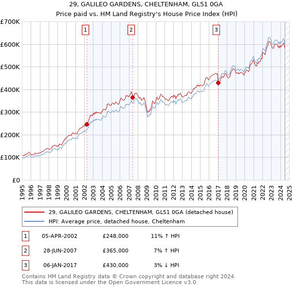 29, GALILEO GARDENS, CHELTENHAM, GL51 0GA: Price paid vs HM Land Registry's House Price Index