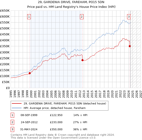 29, GARDENIA DRIVE, FAREHAM, PO15 5DN: Price paid vs HM Land Registry's House Price Index