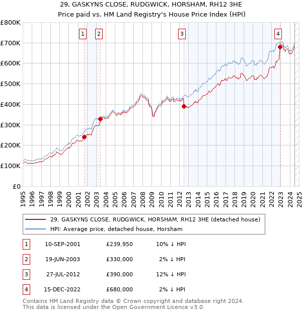 29, GASKYNS CLOSE, RUDGWICK, HORSHAM, RH12 3HE: Price paid vs HM Land Registry's House Price Index