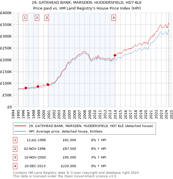 29, GATEHEAD BANK, MARSDEN, HUDDERSFIELD, HD7 6LE: Price paid vs HM Land Registry's House Price Index