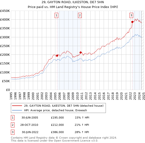 29, GAYTON ROAD, ILKESTON, DE7 5HN: Price paid vs HM Land Registry's House Price Index