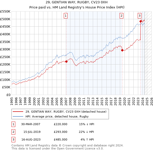 29, GENTIAN WAY, RUGBY, CV23 0XH: Price paid vs HM Land Registry's House Price Index