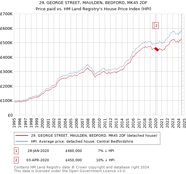 29, GEORGE STREET, MAULDEN, BEDFORD, MK45 2DF: Price paid vs HM Land Registry's House Price Index