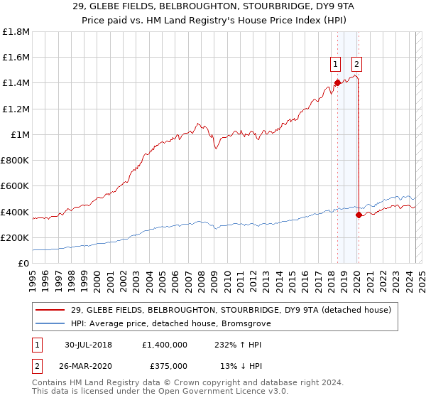 29, GLEBE FIELDS, BELBROUGHTON, STOURBRIDGE, DY9 9TA: Price paid vs HM Land Registry's House Price Index