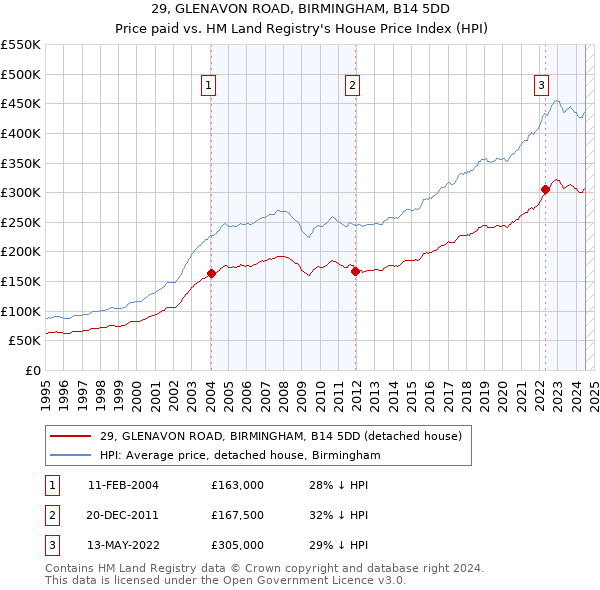 29, GLENAVON ROAD, BIRMINGHAM, B14 5DD: Price paid vs HM Land Registry's House Price Index