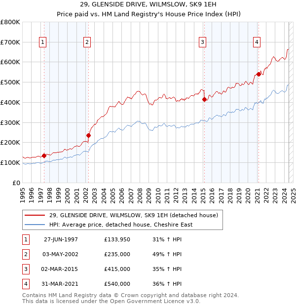 29, GLENSIDE DRIVE, WILMSLOW, SK9 1EH: Price paid vs HM Land Registry's House Price Index