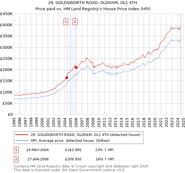 29, GOLDSWORTH ROAD, OLDHAM, OL1 4TH: Price paid vs HM Land Registry's House Price Index