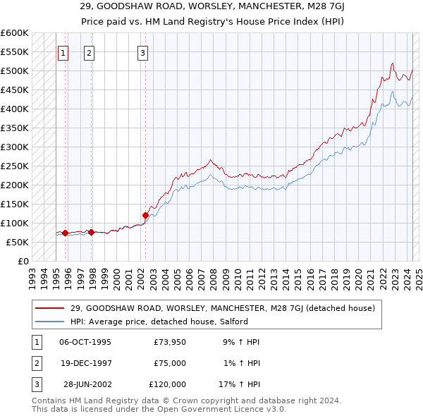 29, GOODSHAW ROAD, WORSLEY, MANCHESTER, M28 7GJ: Price paid vs HM Land Registry's House Price Index