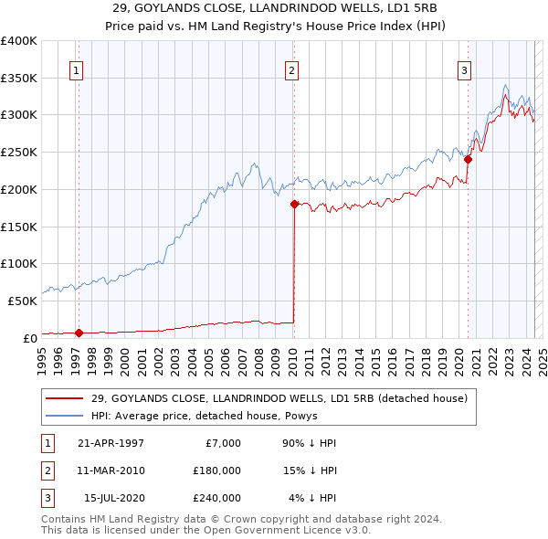 29, GOYLANDS CLOSE, LLANDRINDOD WELLS, LD1 5RB: Price paid vs HM Land Registry's House Price Index