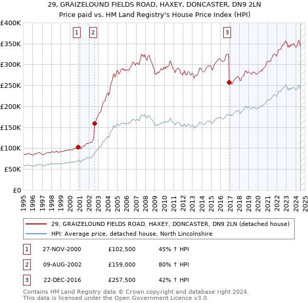 29, GRAIZELOUND FIELDS ROAD, HAXEY, DONCASTER, DN9 2LN: Price paid vs HM Land Registry's House Price Index