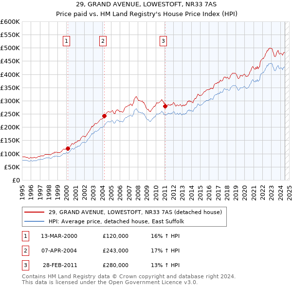 29, GRAND AVENUE, LOWESTOFT, NR33 7AS: Price paid vs HM Land Registry's House Price Index