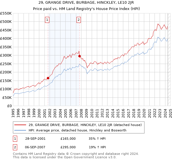 29, GRANGE DRIVE, BURBAGE, HINCKLEY, LE10 2JR: Price paid vs HM Land Registry's House Price Index