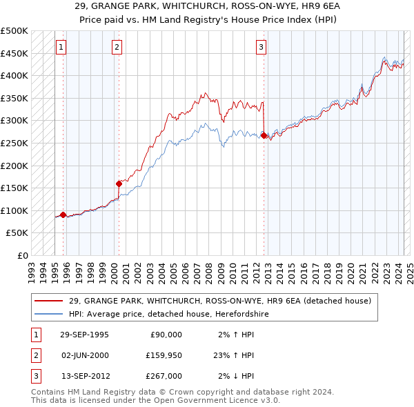 29, GRANGE PARK, WHITCHURCH, ROSS-ON-WYE, HR9 6EA: Price paid vs HM Land Registry's House Price Index