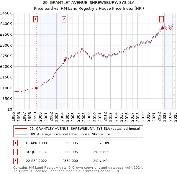 29, GRANTLEY AVENUE, SHREWSBURY, SY3 5LA: Price paid vs HM Land Registry's House Price Index