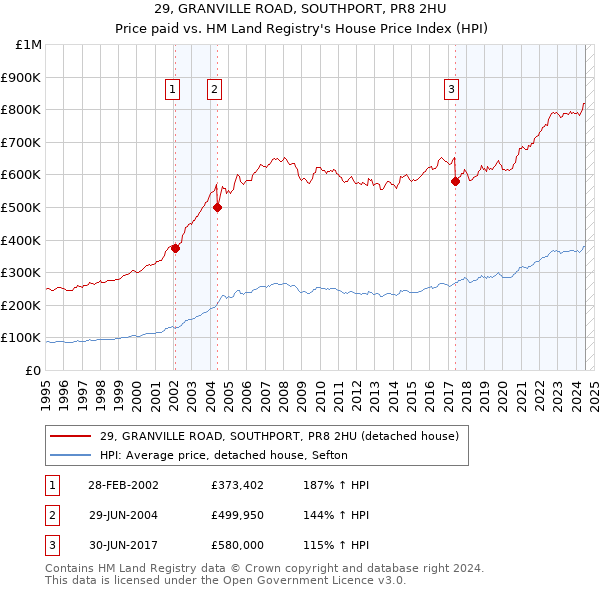 29, GRANVILLE ROAD, SOUTHPORT, PR8 2HU: Price paid vs HM Land Registry's House Price Index