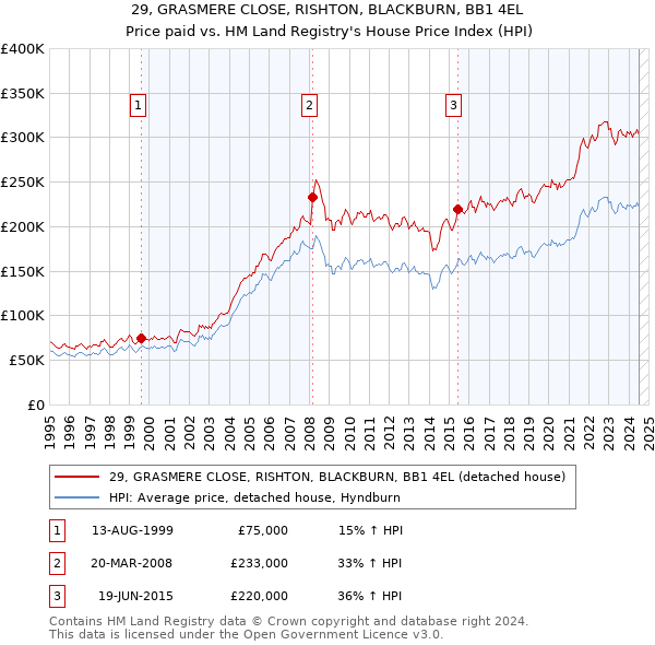 29, GRASMERE CLOSE, RISHTON, BLACKBURN, BB1 4EL: Price paid vs HM Land Registry's House Price Index