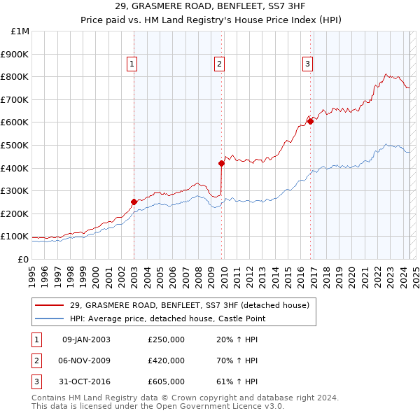 29, GRASMERE ROAD, BENFLEET, SS7 3HF: Price paid vs HM Land Registry's House Price Index