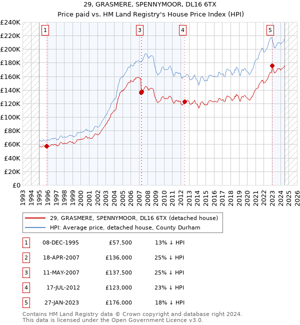 29, GRASMERE, SPENNYMOOR, DL16 6TX: Price paid vs HM Land Registry's House Price Index