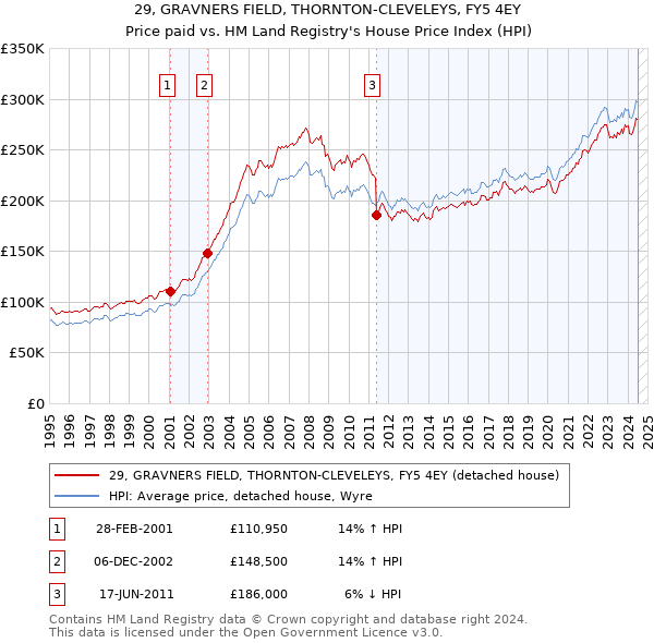 29, GRAVNERS FIELD, THORNTON-CLEVELEYS, FY5 4EY: Price paid vs HM Land Registry's House Price Index