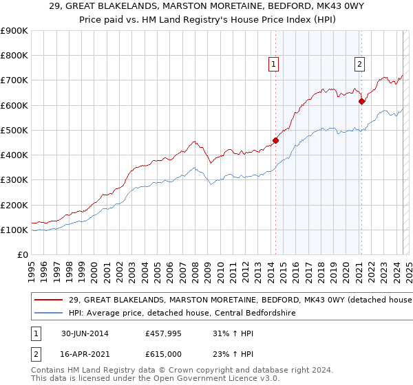 29, GREAT BLAKELANDS, MARSTON MORETAINE, BEDFORD, MK43 0WY: Price paid vs HM Land Registry's House Price Index