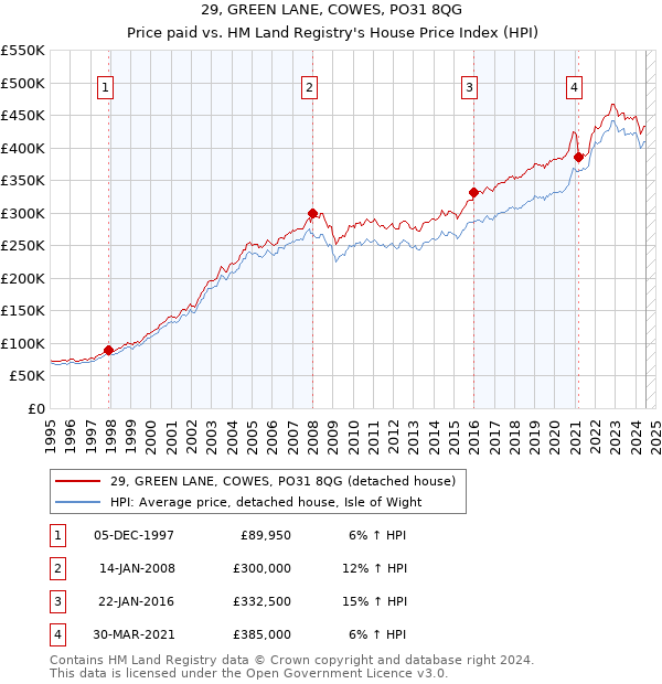 29, GREEN LANE, COWES, PO31 8QG: Price paid vs HM Land Registry's House Price Index