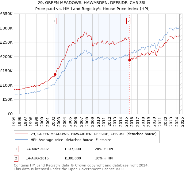 29, GREEN MEADOWS, HAWARDEN, DEESIDE, CH5 3SL: Price paid vs HM Land Registry's House Price Index