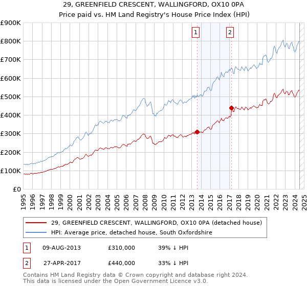 29, GREENFIELD CRESCENT, WALLINGFORD, OX10 0PA: Price paid vs HM Land Registry's House Price Index