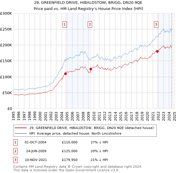 29, GREENFIELD DRIVE, HIBALDSTOW, BRIGG, DN20 9QE: Price paid vs HM Land Registry's House Price Index