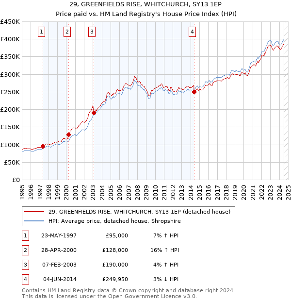 29, GREENFIELDS RISE, WHITCHURCH, SY13 1EP: Price paid vs HM Land Registry's House Price Index